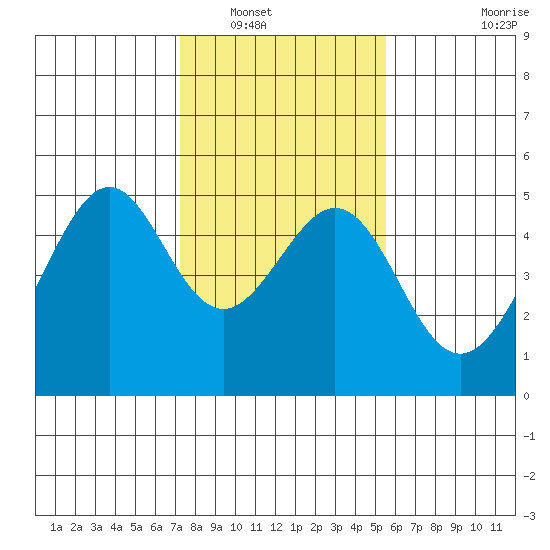 Point San Pedro tide chart for Tuesday, January 30, 2024