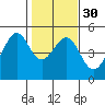 Point San Pedro tide chart for Tuesday, January 30, 2024
