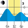 Point San Pedro tide chart for Wednesday, January 3, 2024