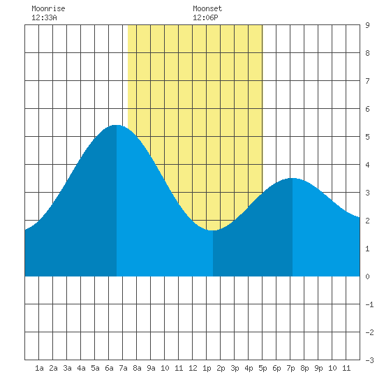 Point San Pedro tide chart for Thursday, January 4, 2024