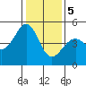Point San Pedro tide chart for Friday, January 5, 2024
