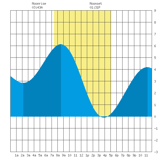 Point San Pedro tide chart for Sunday, January 7, 2024