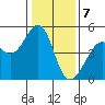Point San Pedro tide chart for Sunday, January 7, 2024