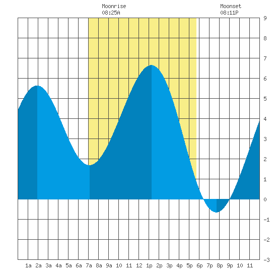 Point San Pedro tide chart for Sunday, February 11, 2024