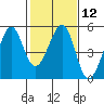 Point San Pedro tide chart for Monday, February 12, 2024