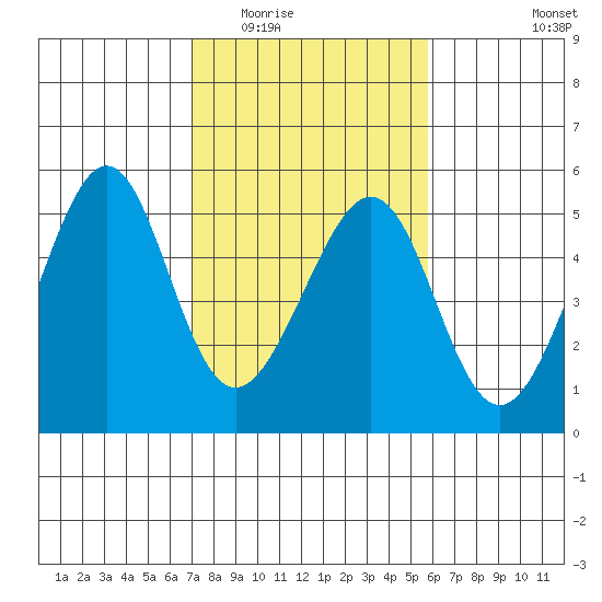Point San Pedro tide chart for Tuesday, February 13, 2024