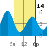 Point San Pedro tide chart for Wednesday, February 14, 2024