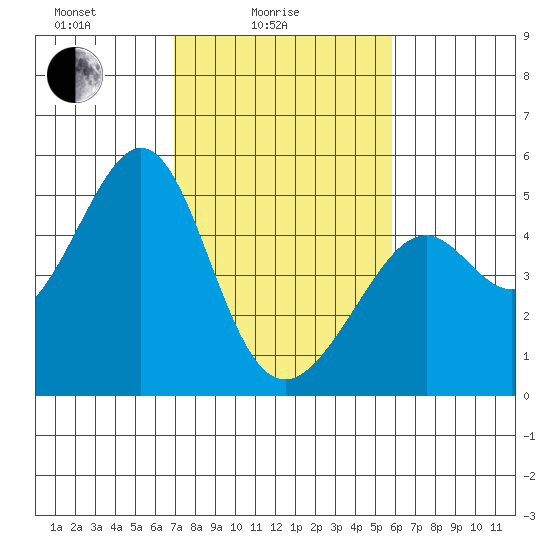 Point San Pedro tide chart for Friday, February 16, 2024
