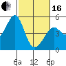 Point San Pedro tide chart for Friday, February 16, 2024