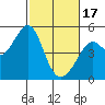 Point San Pedro tide chart for Saturday, February 17, 2024