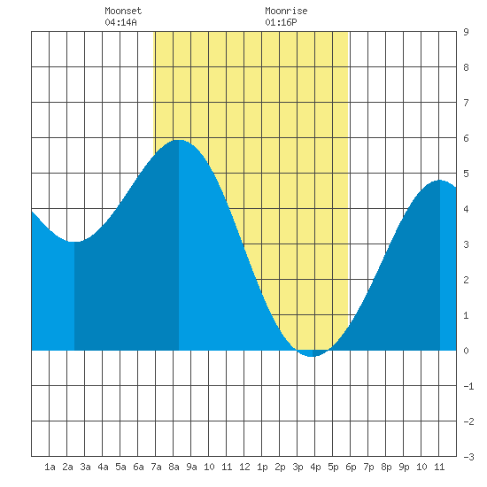 Point San Pedro tide chart for Monday, February 19, 2024