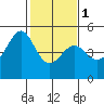 Point San Pedro tide chart for Thursday, February 1, 2024