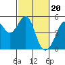 Point San Pedro tide chart for Tuesday, February 20, 2024
