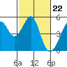 Point San Pedro tide chart for Thursday, February 22, 2024