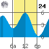 Point San Pedro tide chart for Saturday, February 24, 2024