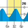 Point San Pedro tide chart for Monday, February 26, 2024