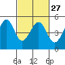 Point San Pedro tide chart for Tuesday, February 27, 2024