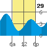 Point San Pedro tide chart for Thursday, February 29, 2024