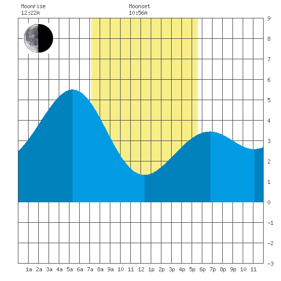 Point San Pedro tide chart for Friday, February 2, 2024