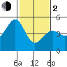 Point San Pedro tide chart for Friday, February 2, 2024