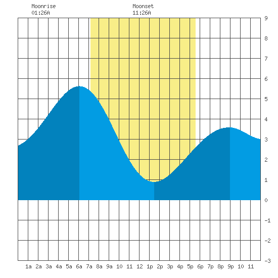 Point San Pedro tide chart for Saturday, February 3, 2024