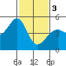 Point San Pedro tide chart for Saturday, February 3, 2024