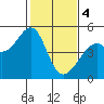 Point San Pedro tide chart for Sunday, February 4, 2024
