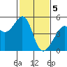 Point San Pedro tide chart for Monday, February 5, 2024