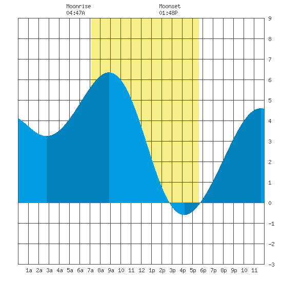 Point San Pedro tide chart for Tuesday, February 6, 2024