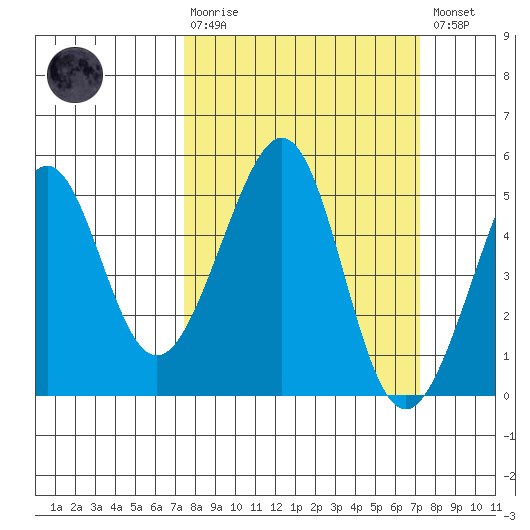 Point San Pedro tide chart for Sunday, March 10, 2024