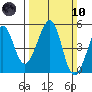Point San Pedro tide chart for Sunday, March 10, 2024
