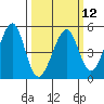 Point San Pedro tide chart for Tuesday, March 12, 2024