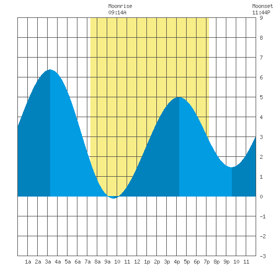 Point San Pedro tide chart for Wednesday, March 13, 2024