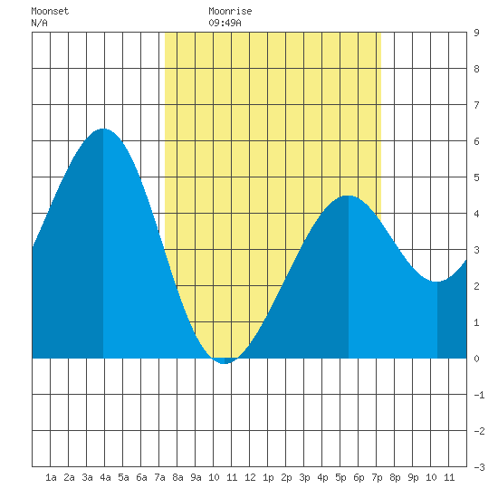 Point San Pedro tide chart for Thursday, March 14, 2024