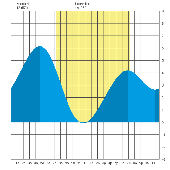 Point San Pedro tide chart for Friday, March 15, 2024