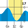 Point San Pedro tide chart for Sunday, March 17, 2024