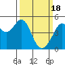 Point San Pedro tide chart for Monday, March 18, 2024