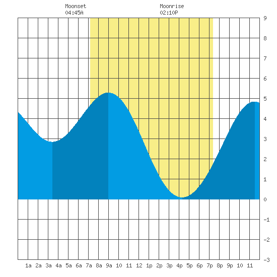 Point San Pedro tide chart for Tuesday, March 19, 2024