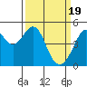 Point San Pedro tide chart for Tuesday, March 19, 2024