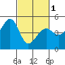 Point San Pedro tide chart for Friday, March 1, 2024