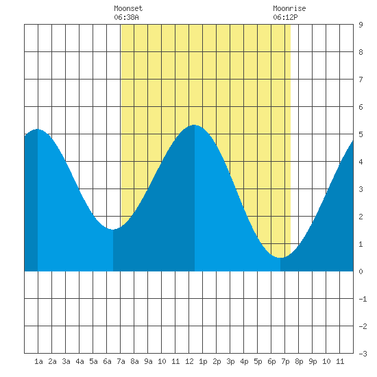 Point San Pedro tide chart for Saturday, March 23, 2024