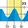 Point San Pedro tide chart for Saturday, March 23, 2024