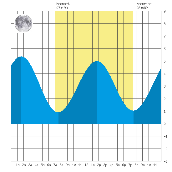 Point San Pedro tide chart for Monday, March 25, 2024