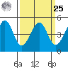 Point San Pedro tide chart for Monday, March 25, 2024