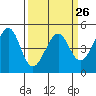 Point San Pedro tide chart for Tuesday, March 26, 2024
