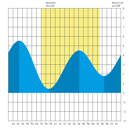 Point San Pedro tide chart for Wednesday, March 27, 2024