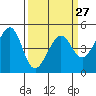 Point San Pedro tide chart for Wednesday, March 27, 2024