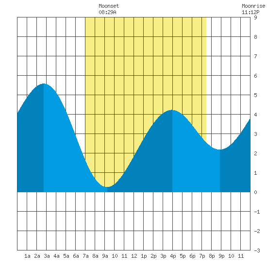 Point San Pedro tide chart for Thursday, March 28, 2024