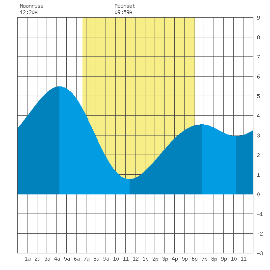 Point San Pedro tide chart for Saturday, March 2, 2024