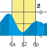 Point San Pedro tide chart for Saturday, March 2, 2024